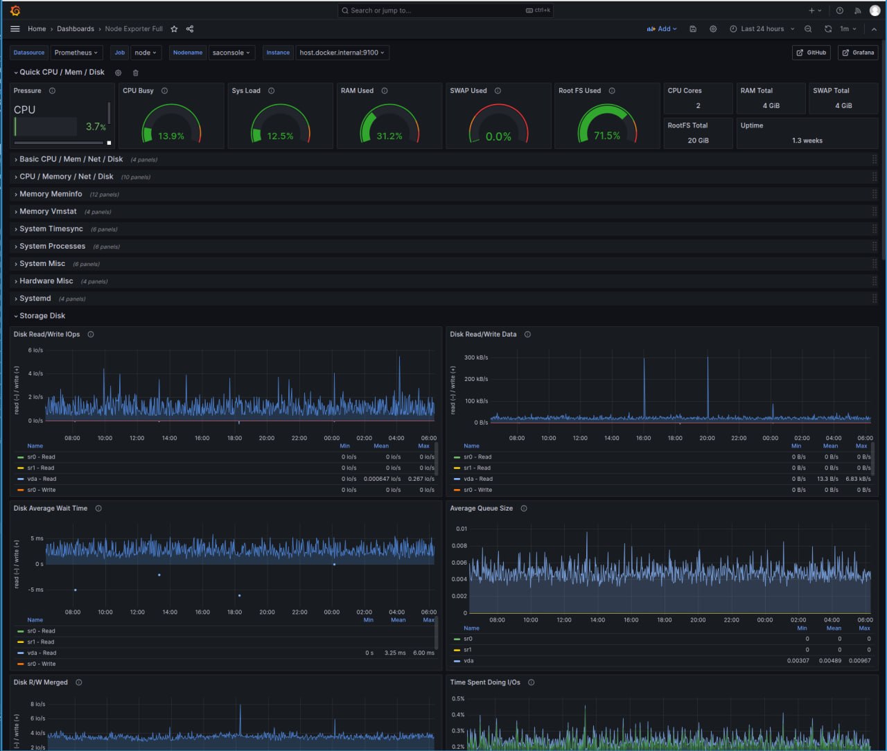 A Grafana dashboard showing system-health graphs, gauges, and status panels