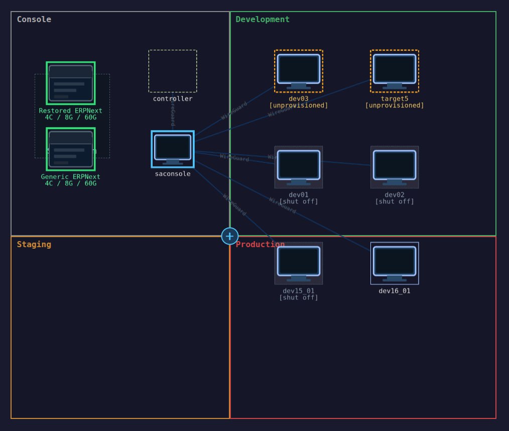 The live map: a four-corner view — Console, Development, Staging, Production — with saconsole linked by WireGuard to the development and production machines